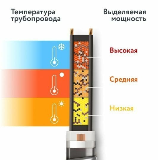 Греющий кабель для монтажа обогрева кровли в Московской области